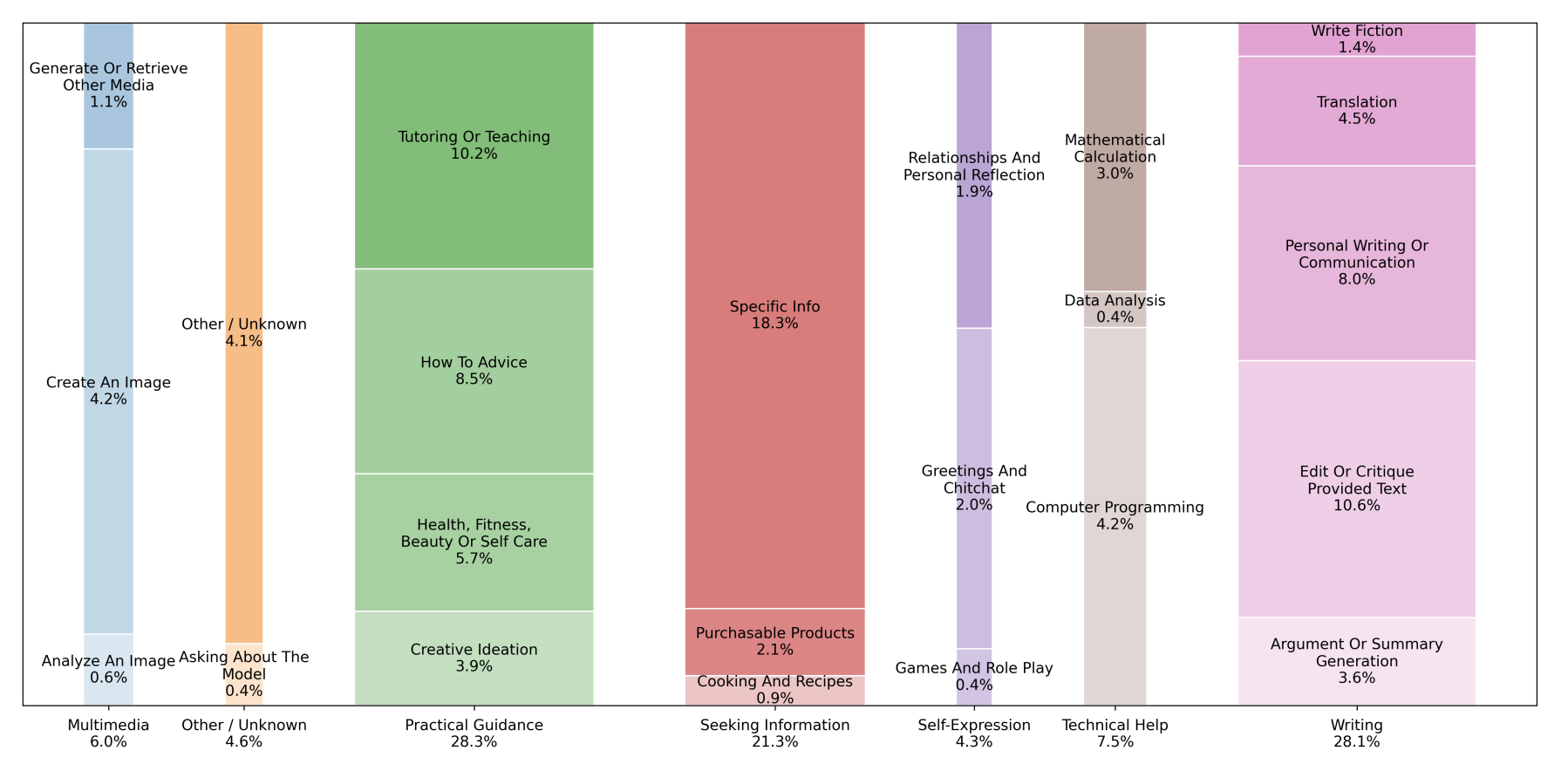 ChatGPT Breakdown of granular conversation topic shares