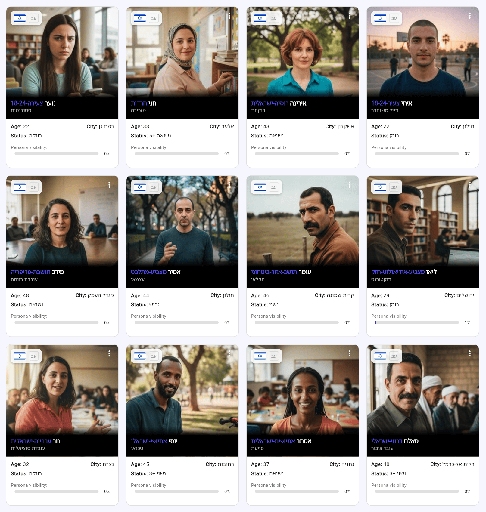 Example for AI personas for the Israel 2026 AI Election Visibility Index