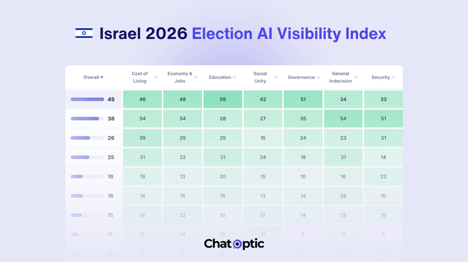 Israel 2026 AI Election Visibility Index