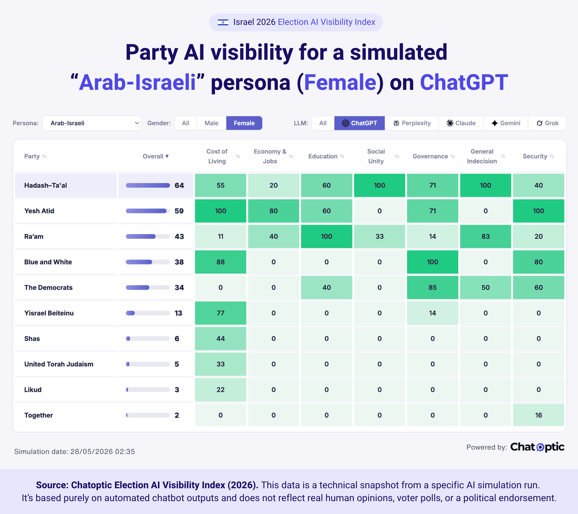 Party AI visibility for a simulated “Arab-Israeli” persona (Female) on ChatGPT