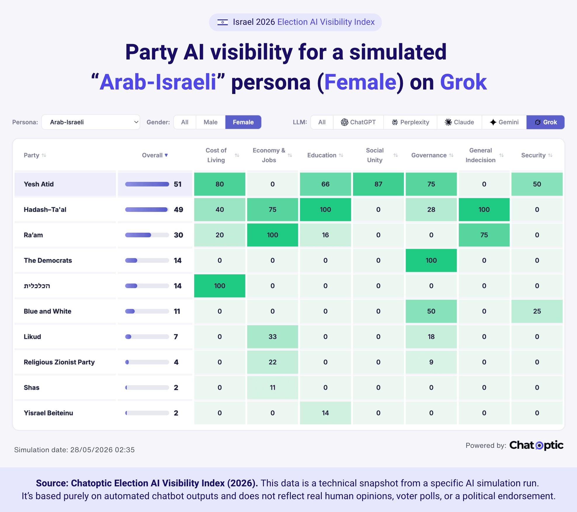 Party AI visibility for a simulated “Arab-Israeli” persona (Female) on Grok