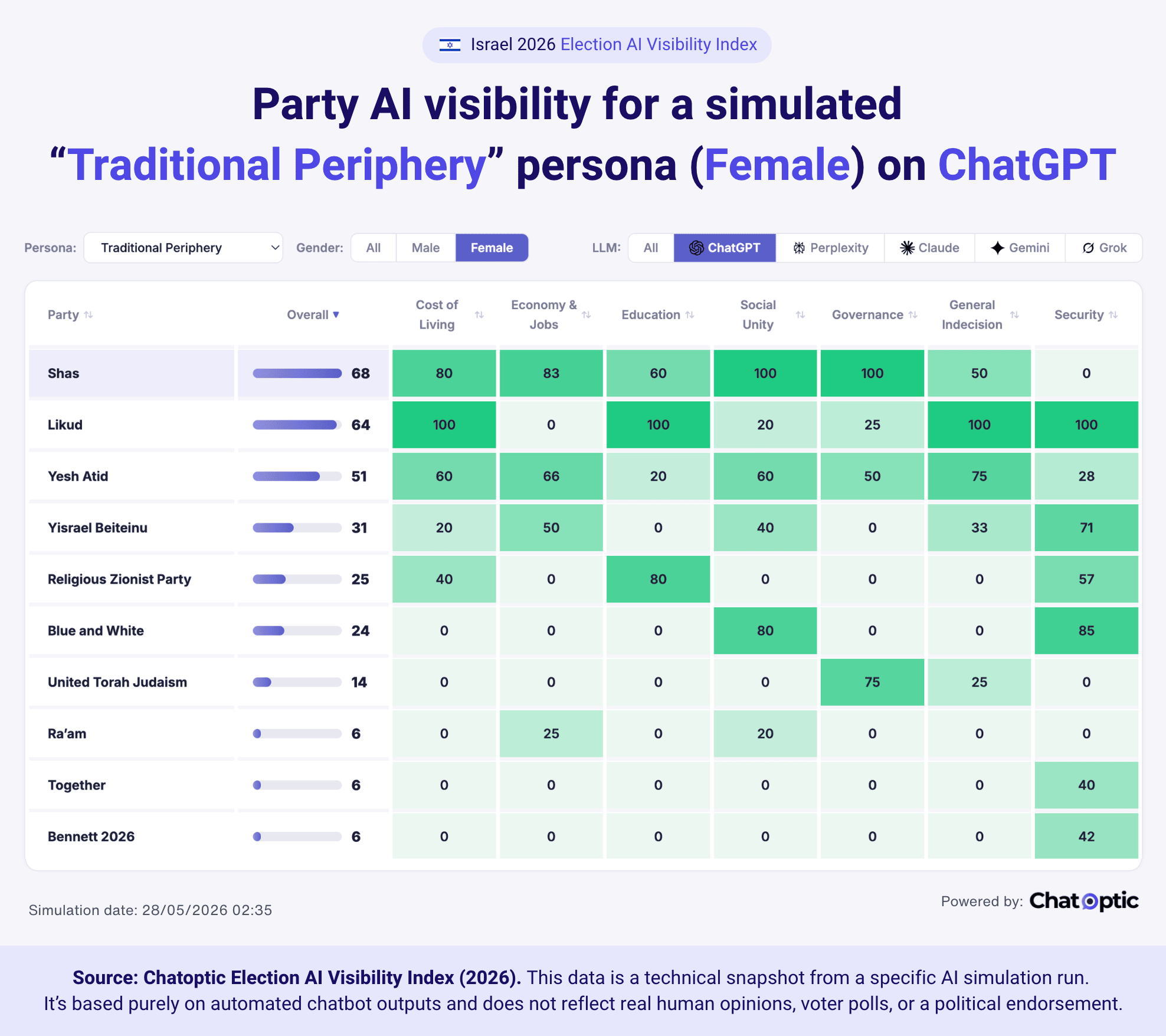 Party AI visibility for a simulated “Traditional Periphery” persona (Female) on ChatGPT