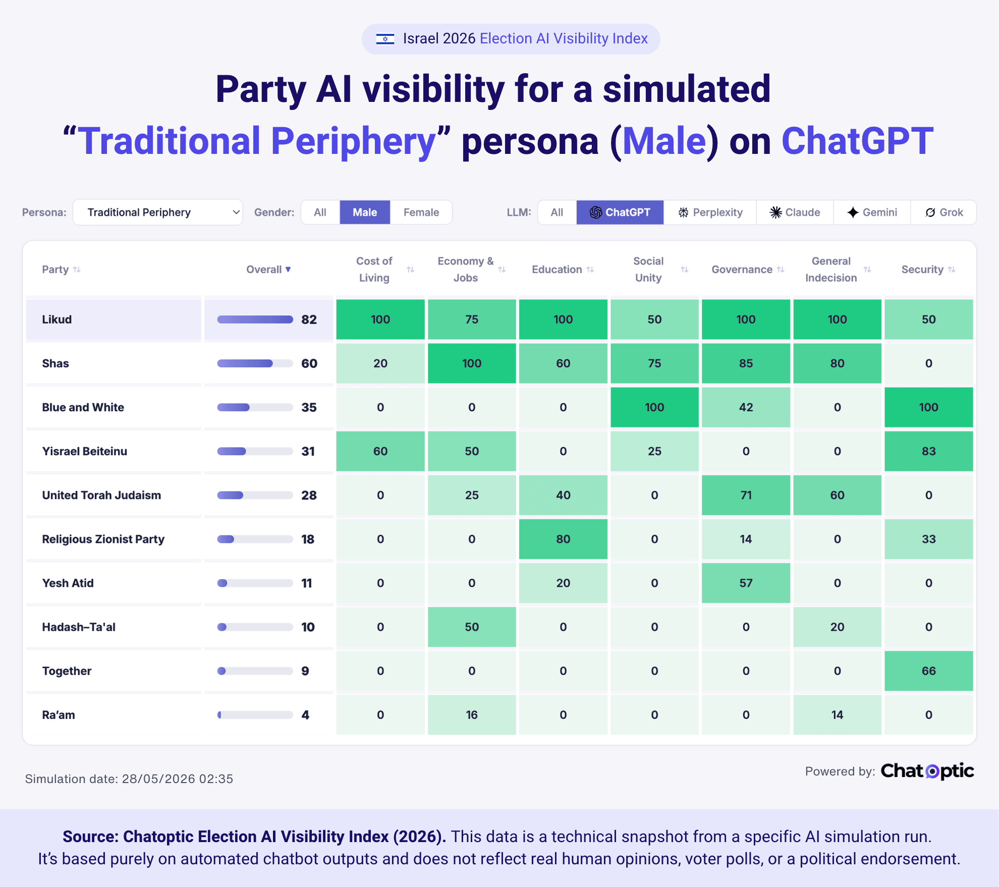 Party AI visibility for a simulated “Traditional Periphery” persona (Male) on ChatGPT