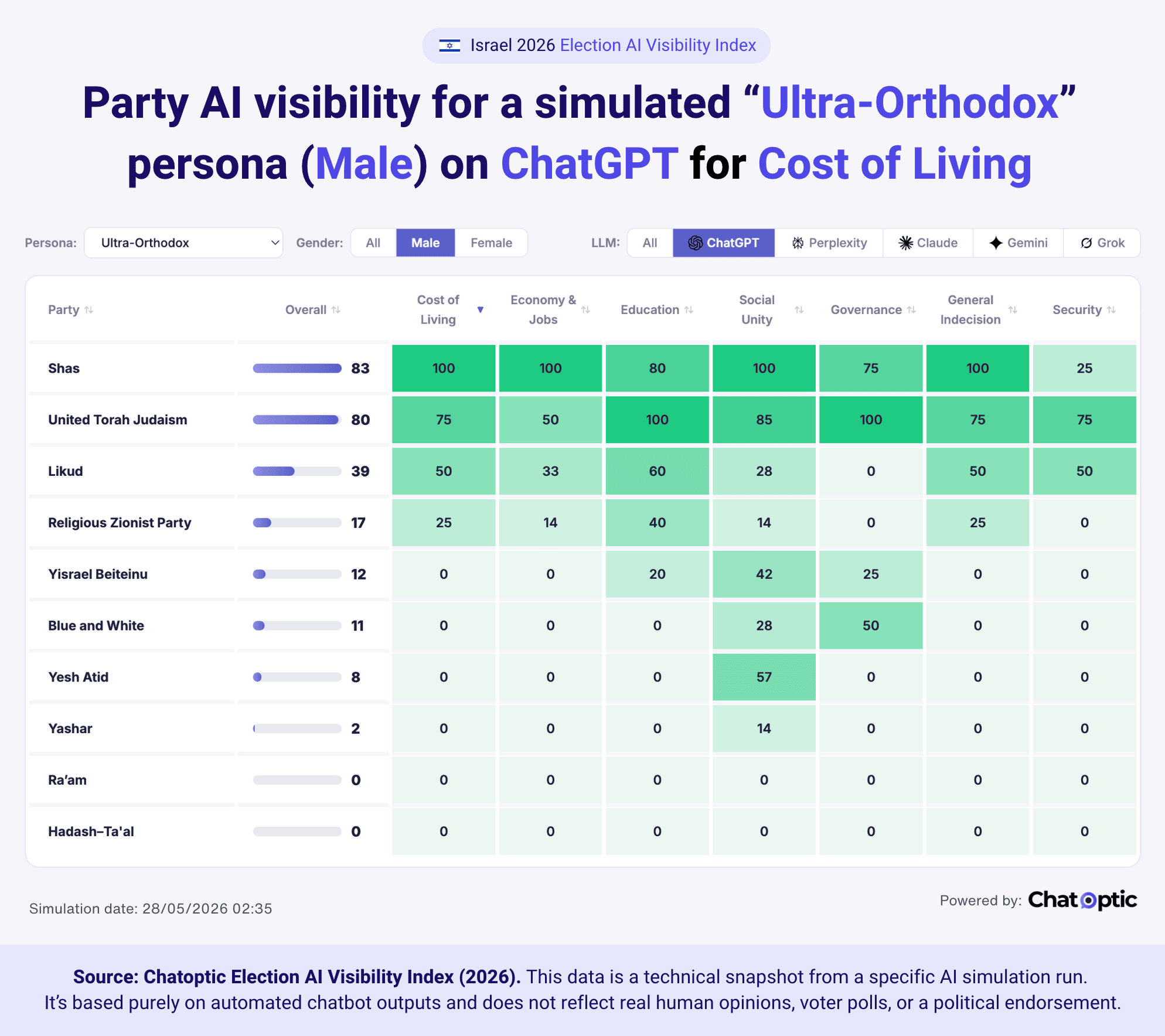 Party AI visibility for a simulated “Ultra-Orthodox” persona (Male) on ChatGPT for Cost of Living