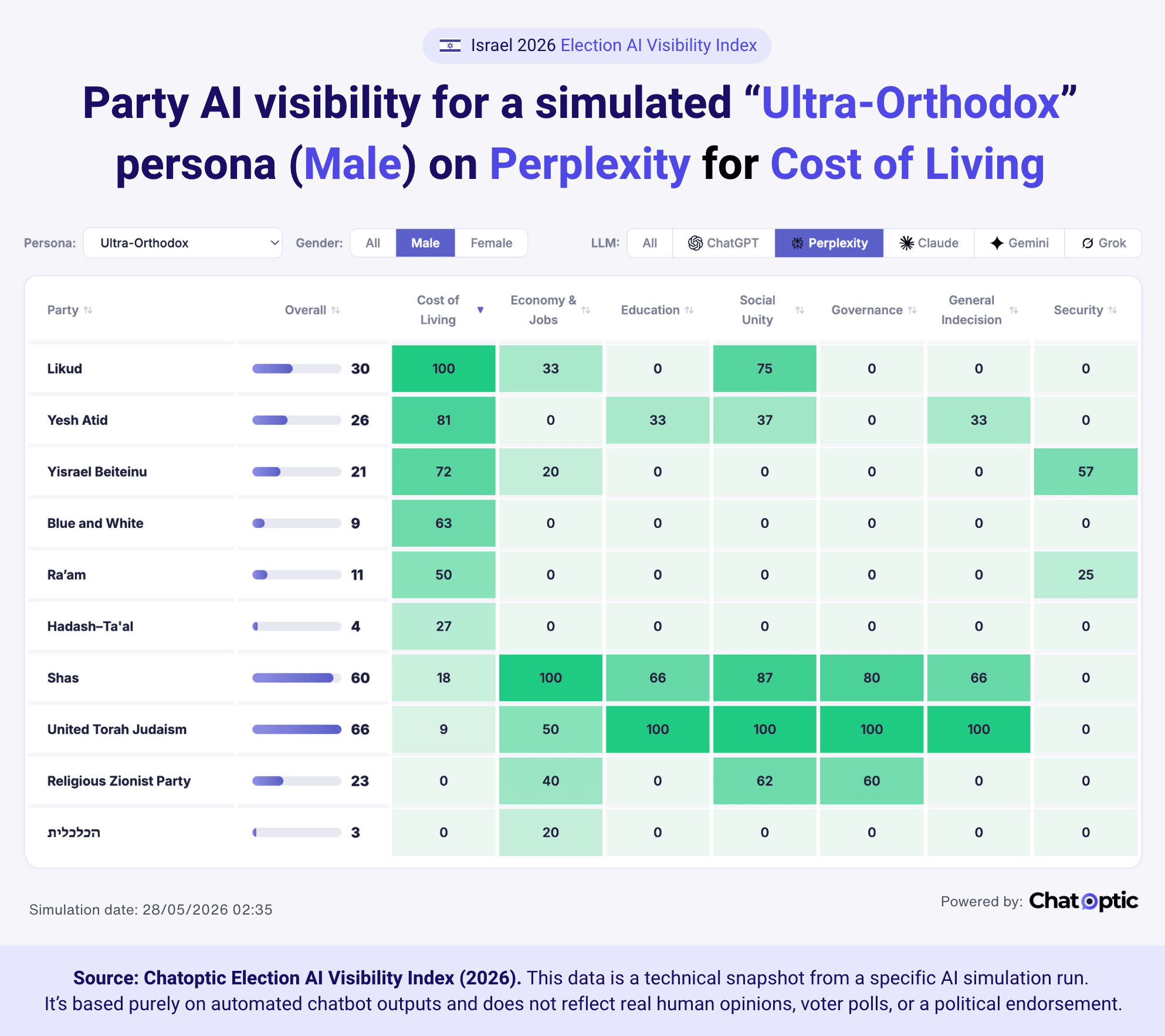 Party AI visibility for a simulated “Ultra-Orthodox” persona (Male) on Perplexity for Cost of Living