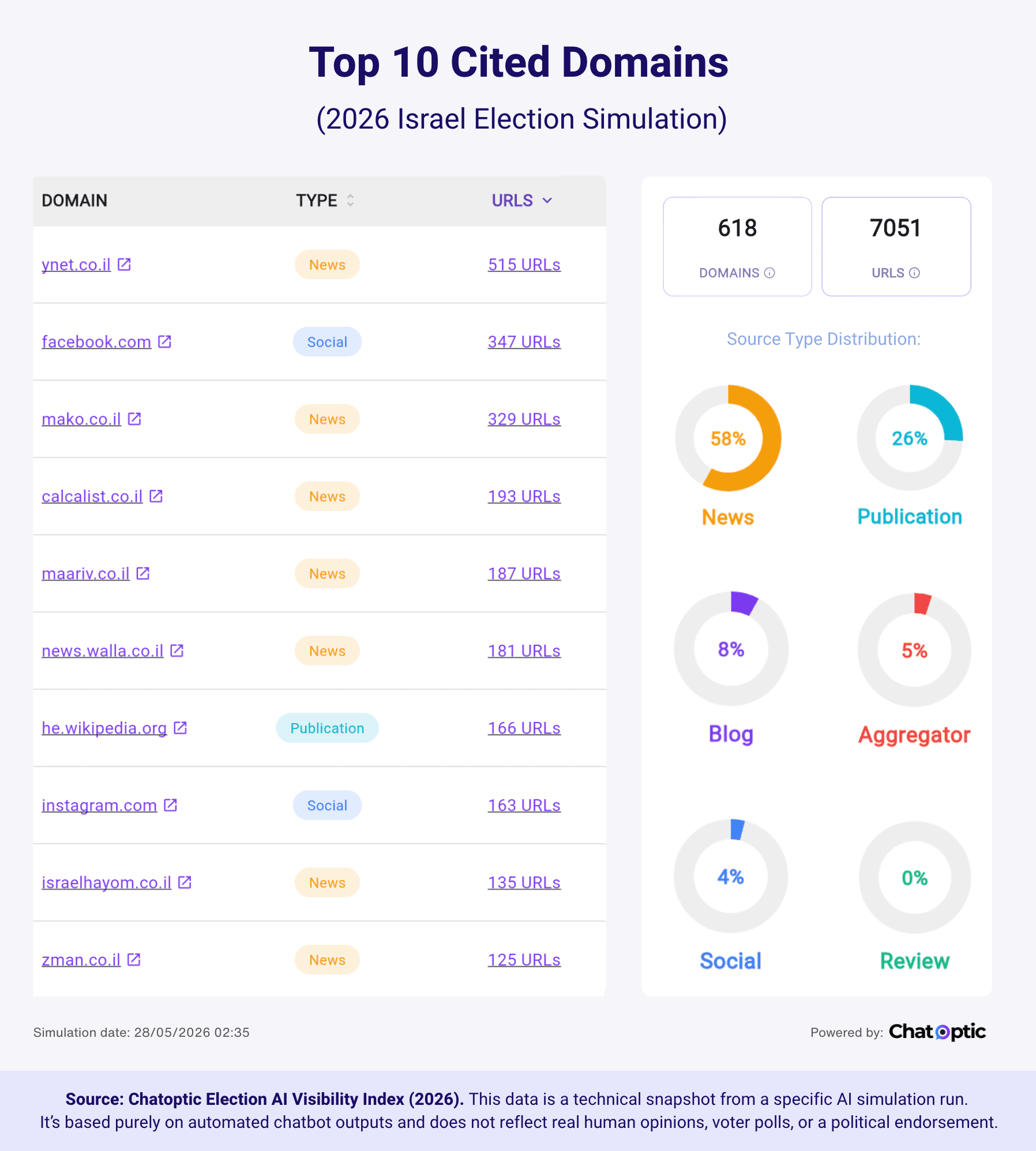 Top 10 Cited Domains - 2026 Israel Election Simulation