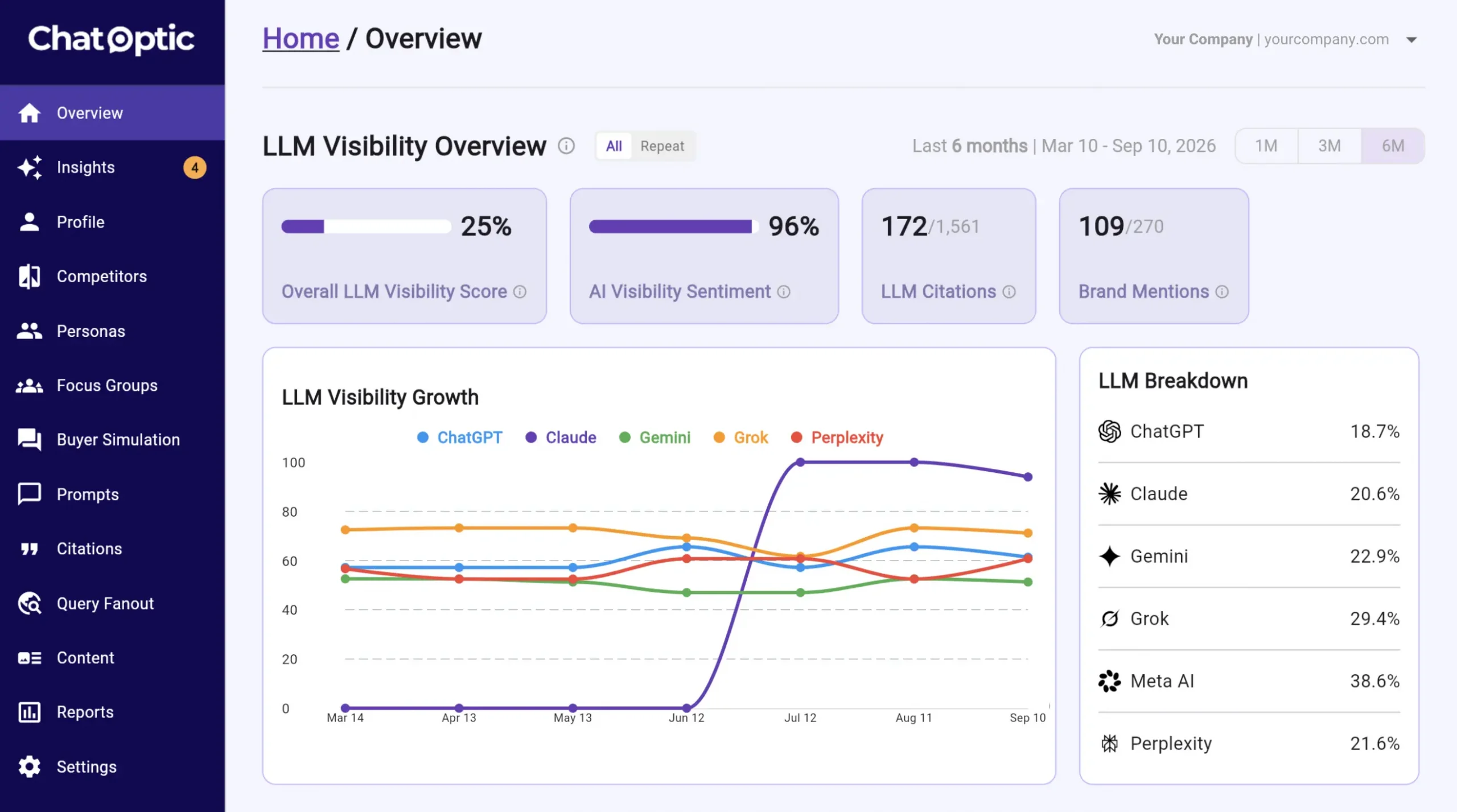 Chatoptic Dashboard
