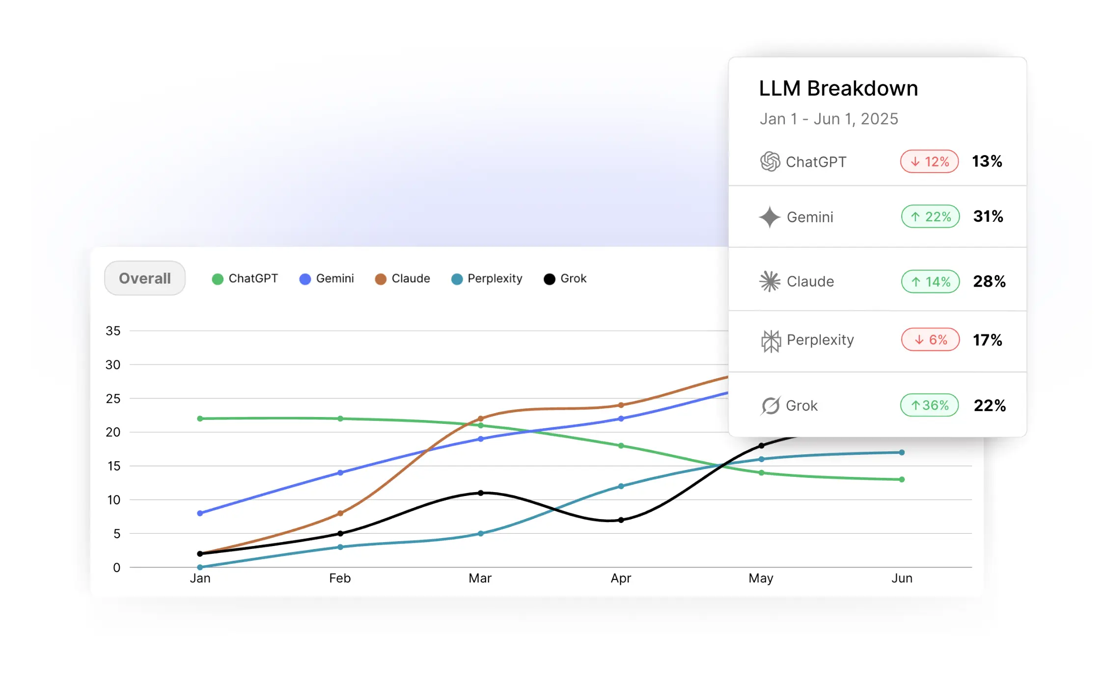 AI visibility by LLM breakdown