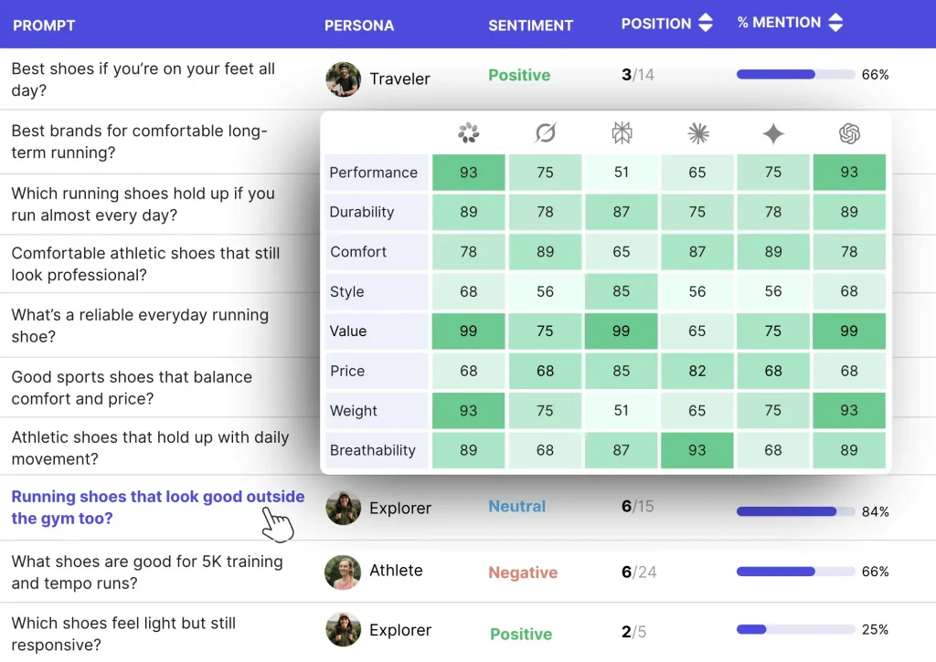 Persona based AI visibility